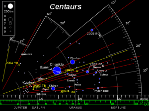 Această imagine are atributul alt gol; numele fișierului este 500px-thekuiperbelt_42au_centaurs-svg.png
