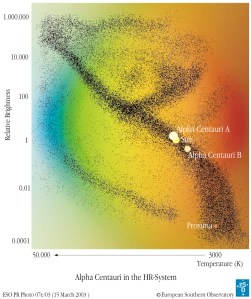 Această imagine are atributul alt gol; numele fișierului este eso_-_alpha_centauri_in_the_hr-system_by.jpg